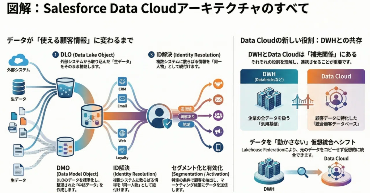 ⚡「シン・要件定義力」⚡ CDP環境の実践 Salesforce Data360(Data Cloud)アーキテクチャの理解｜Mellow ...