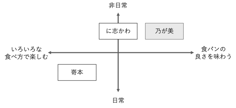 乃が美_ポジショニングマップ_その２