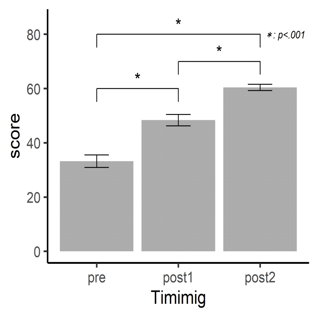 Rを使っての分散分析～1要因分散分析(対応あり)～｜sogachin3