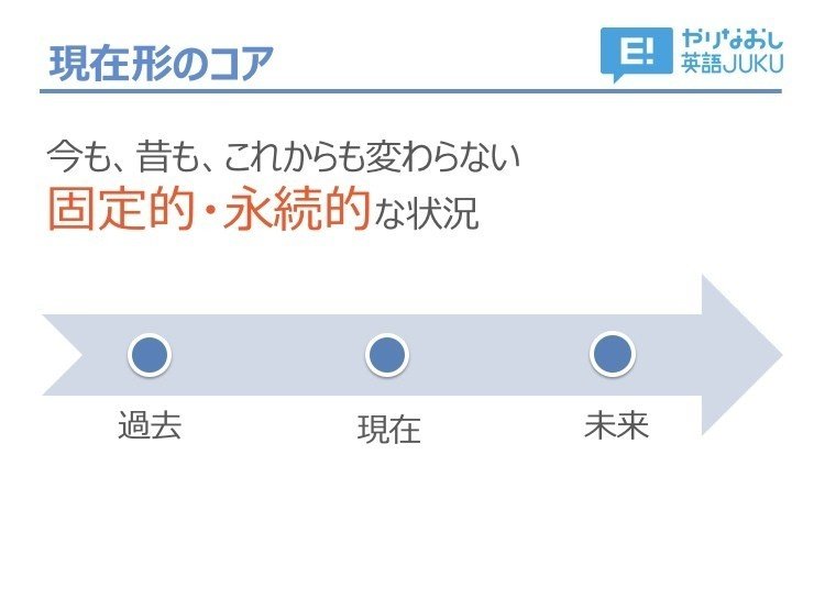 現在進行形を用いた反復的行為を表す英文法についてです 分かる方がいらっしゃい Clearnote