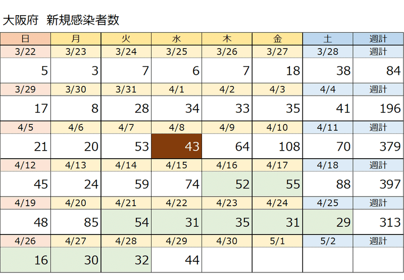 コロナカレンダー4 29最新版 12日連続で感染者が前週より減少 イチコン 診断士発信情報 Note コロナカレンダー4 29最新版 12日連続で感染者が前週より減少 イチコン 診断士発信情報 Note