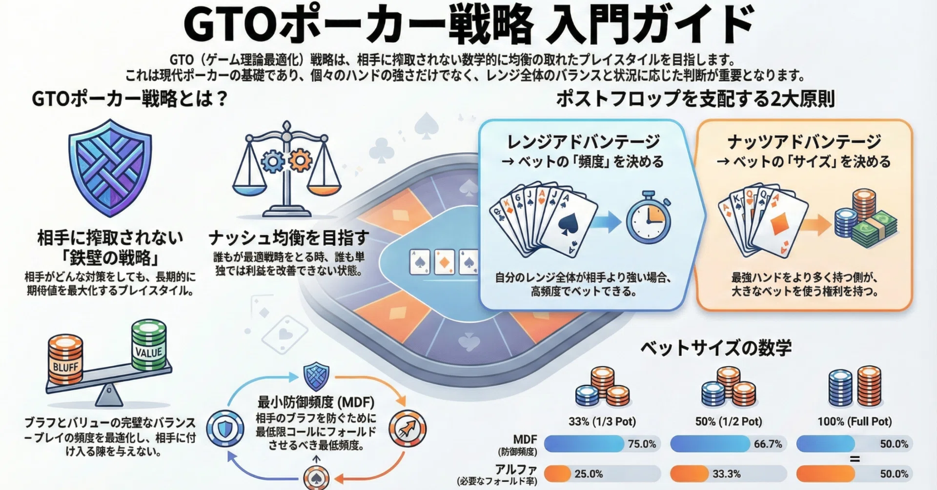 ポーカーにおけるゲーム理論最適化（GTO）戦略の包括的解析と実践的 