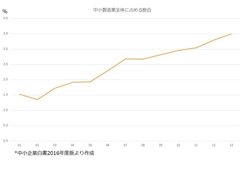 中小製造業が海外進出すべき3つの理由 たつみ 中小製造業応援団 Note