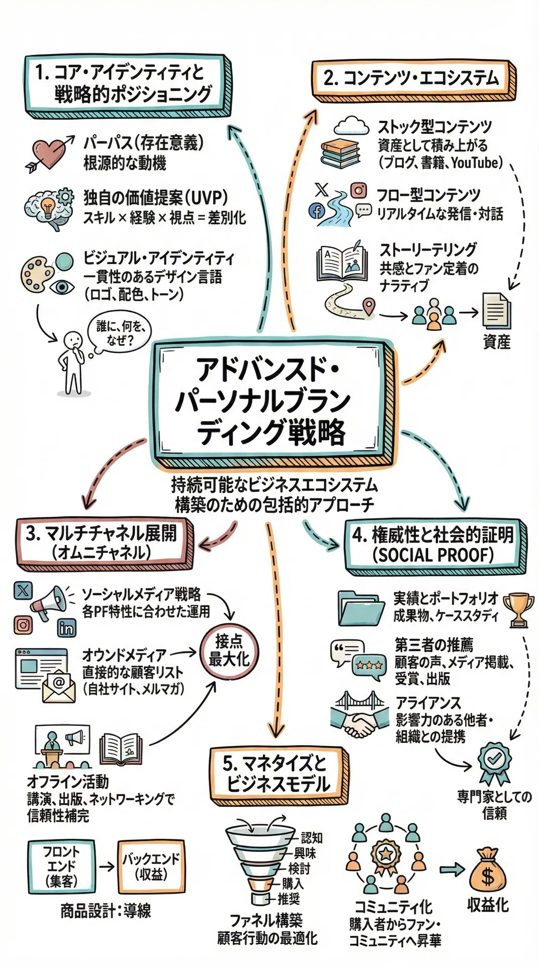 Advanced Personal Branding Strategy｜北琢磨