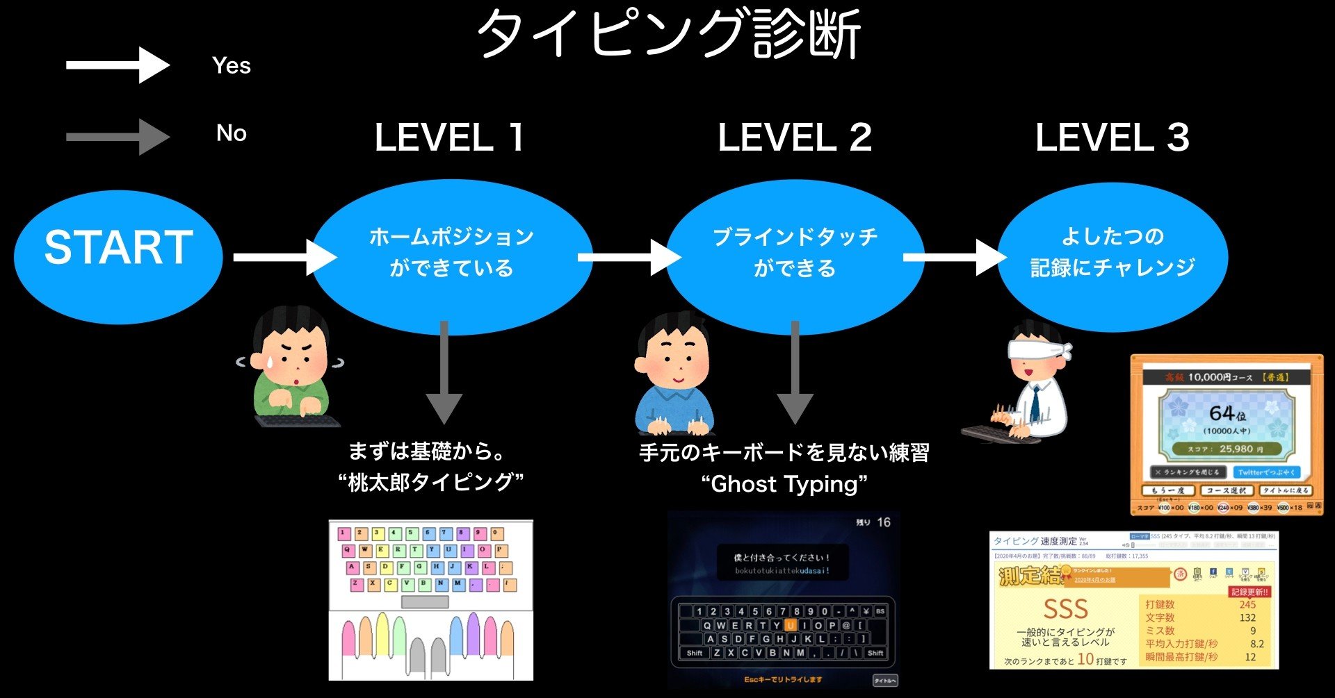 タイピング診断 Yoshi Tatsu Note
