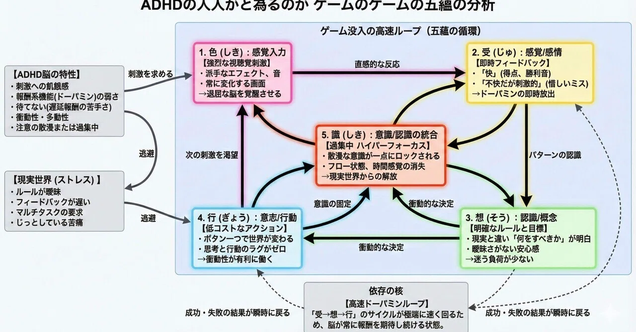 ADHDの特性がゲーム没入を生み出している要因を五蘊分析で解明してみる