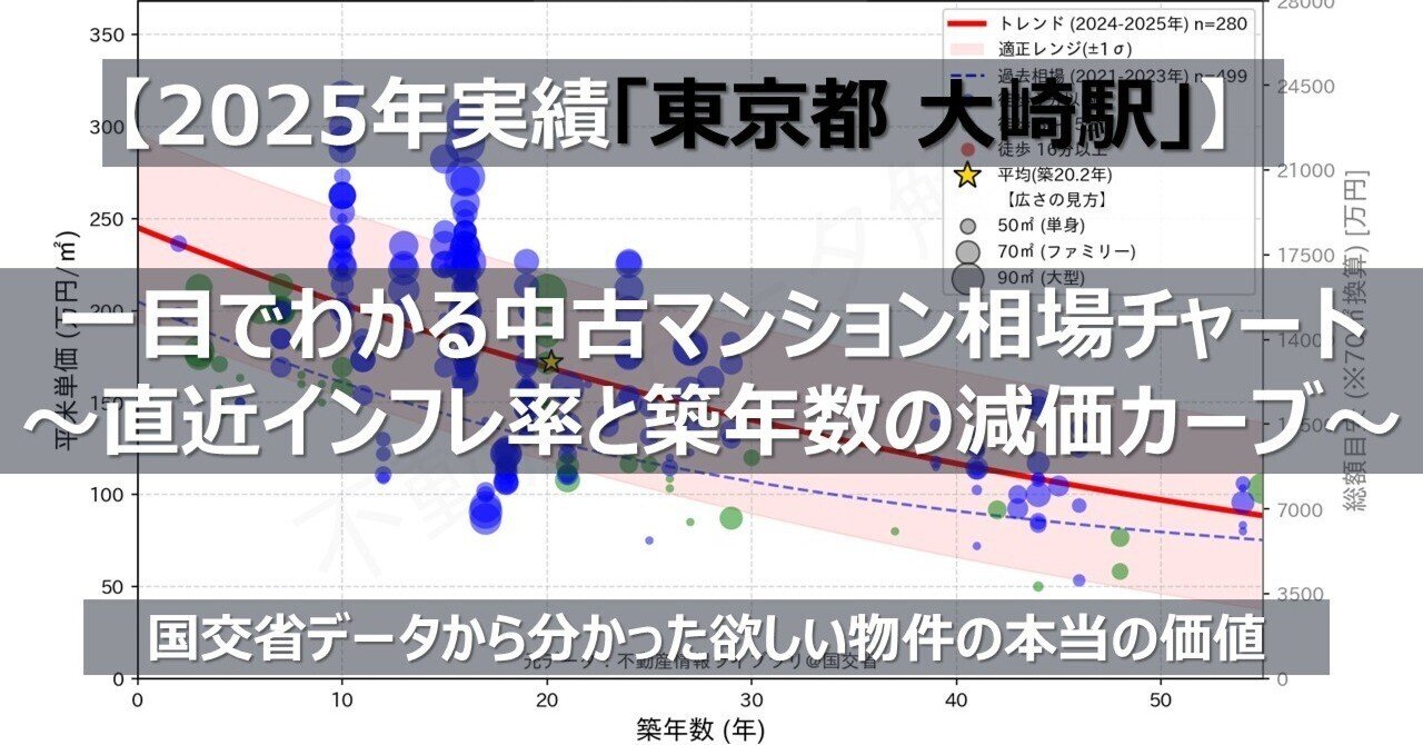 東京都 大崎駅】一目でわかる中古マンションの相場チャート ～直近インフレ率と築年数の減価カーブ～【2025年実績】｜上級研究員＠不動産データ解析