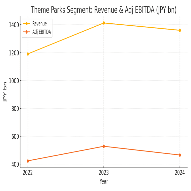 USJは“投資の谷”を越えたのか？ 最新決算×マーケで読み解くテーマパークの稼ぎ方｜AI時代こそ生き残るマーケティング思考