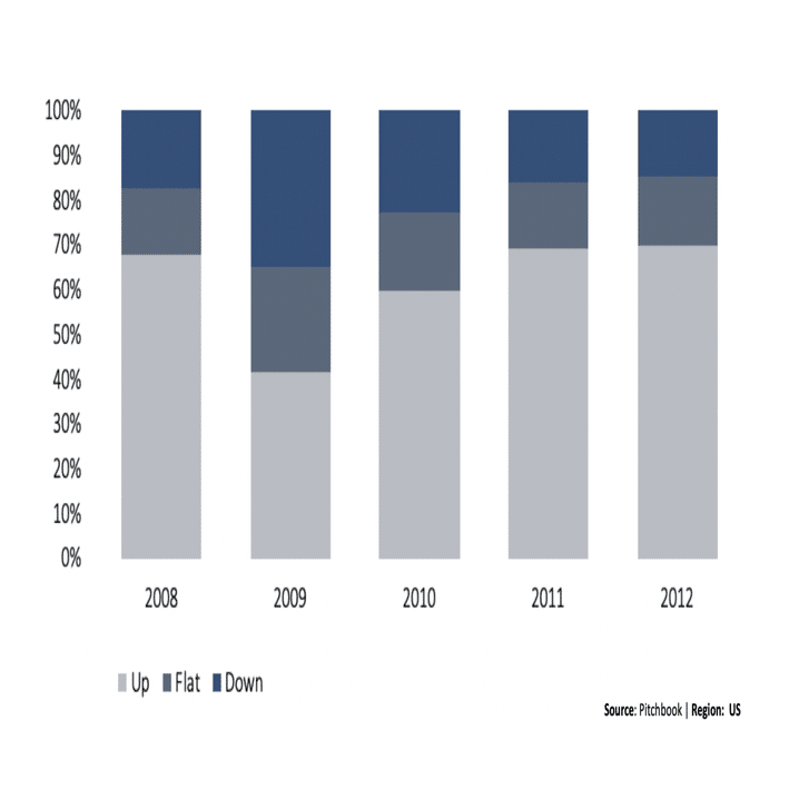 COVID-19クライシス状況下におけるスタートアップ資金調達：世界金融危機の教訓｜DNX Ventures
