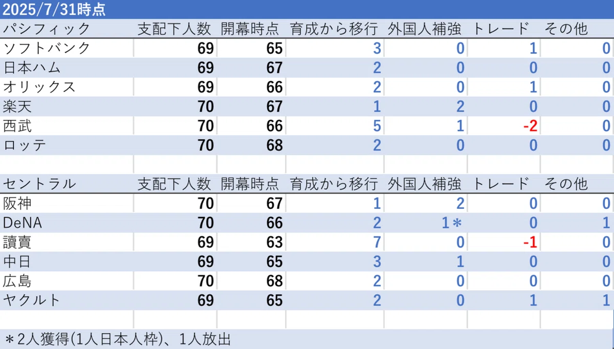プロ 野球 一軍 登録 人数