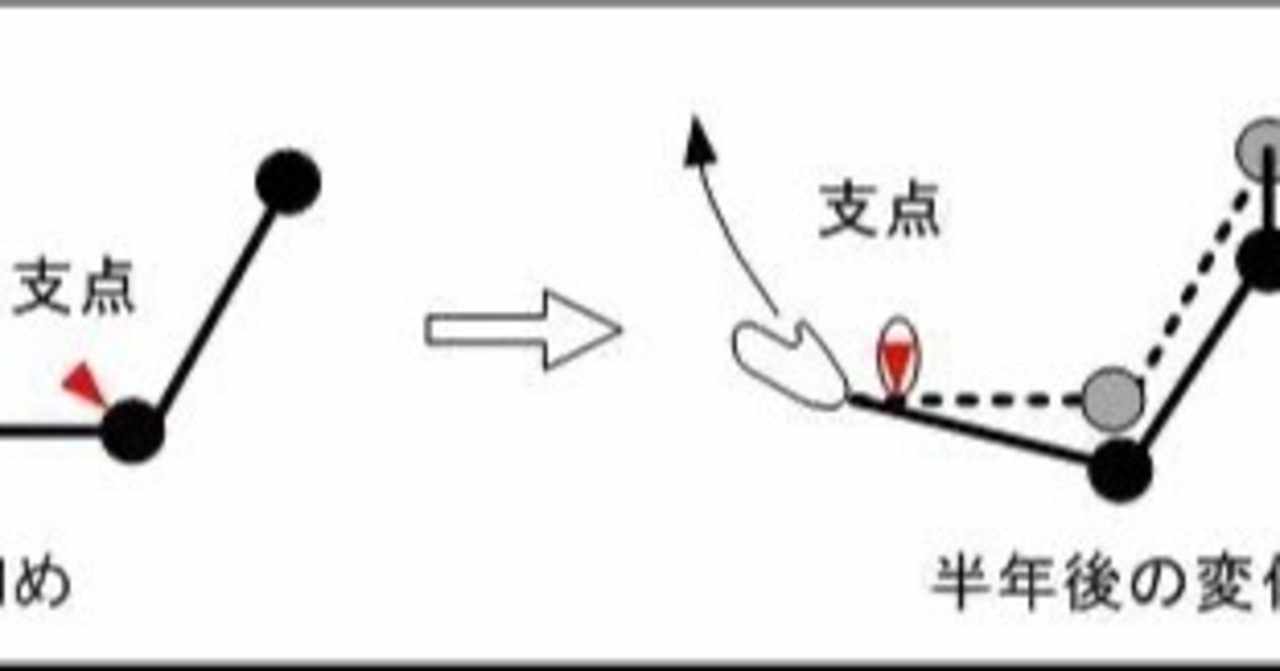 支点 力点 作用点 の新着タグ記事一覧 Note つくる つながる とどける