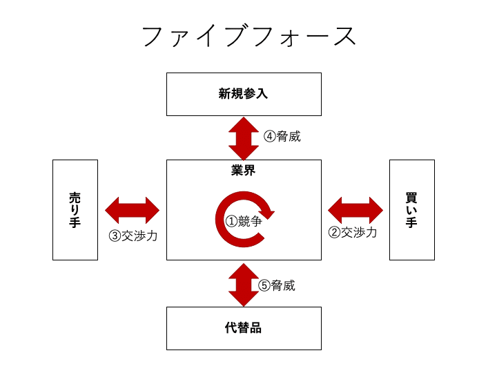ファイブフォース分析はどう考えればいいのか？｜やまもと