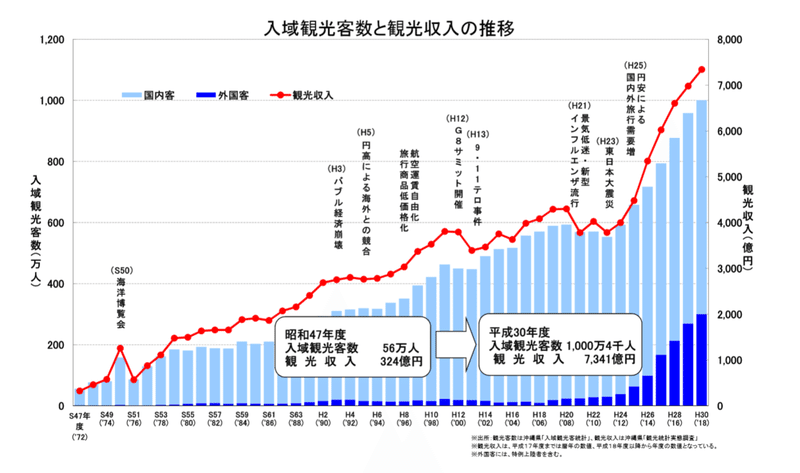 なぜ沖縄県は観光客 数 で成長を語るのか 観光収入 こそが地域に与える経済効果 まっしー うちなーガイド Note なぜ沖縄県は観光客 数 で成長を語るのか 観光収入 こそが地域に与える経済効果 まっしー うちなーガイド Note