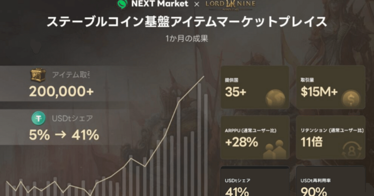 LINE NEXT、ステーブルコイン決済伸びゲームアイテム月間取引額22億円を突破｜CryptoExpressJapan