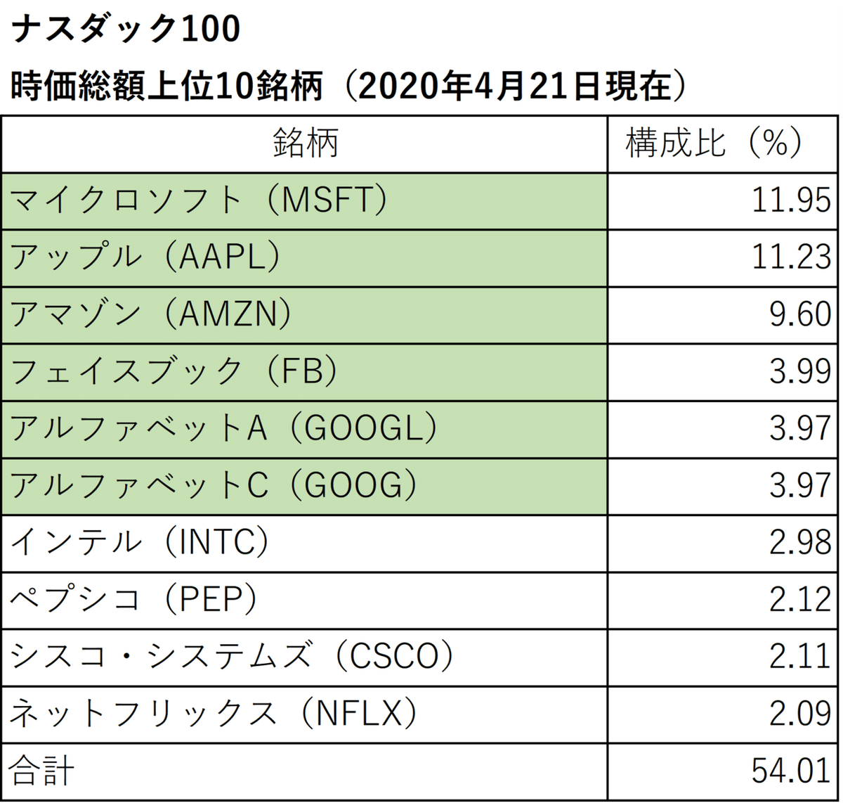 リスクオン始動、ナスダック100を買おう！｜川田重信