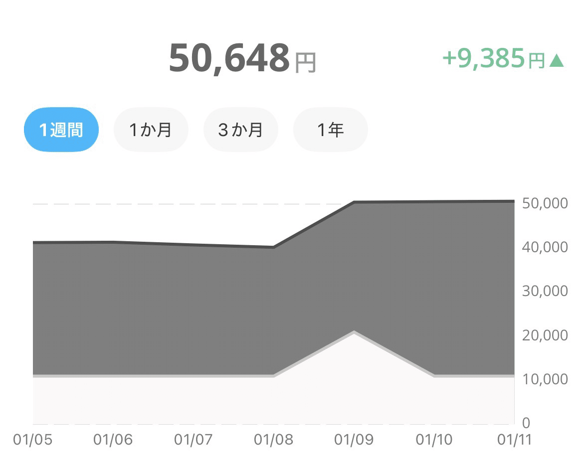 1週間の収支報告｜新NISA｜理系大学生｜資産形成｜みすてりの資産づくりノート