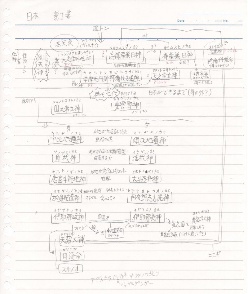 L2開発 日本神話 Nigoroならむら Note L2開発 日本神話 Nigoroならむら Note