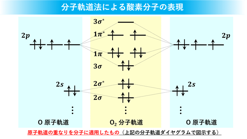 図11 酸素分子軌道法