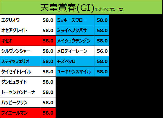 天皇賞春2020の予想用・出走予定馬一覧