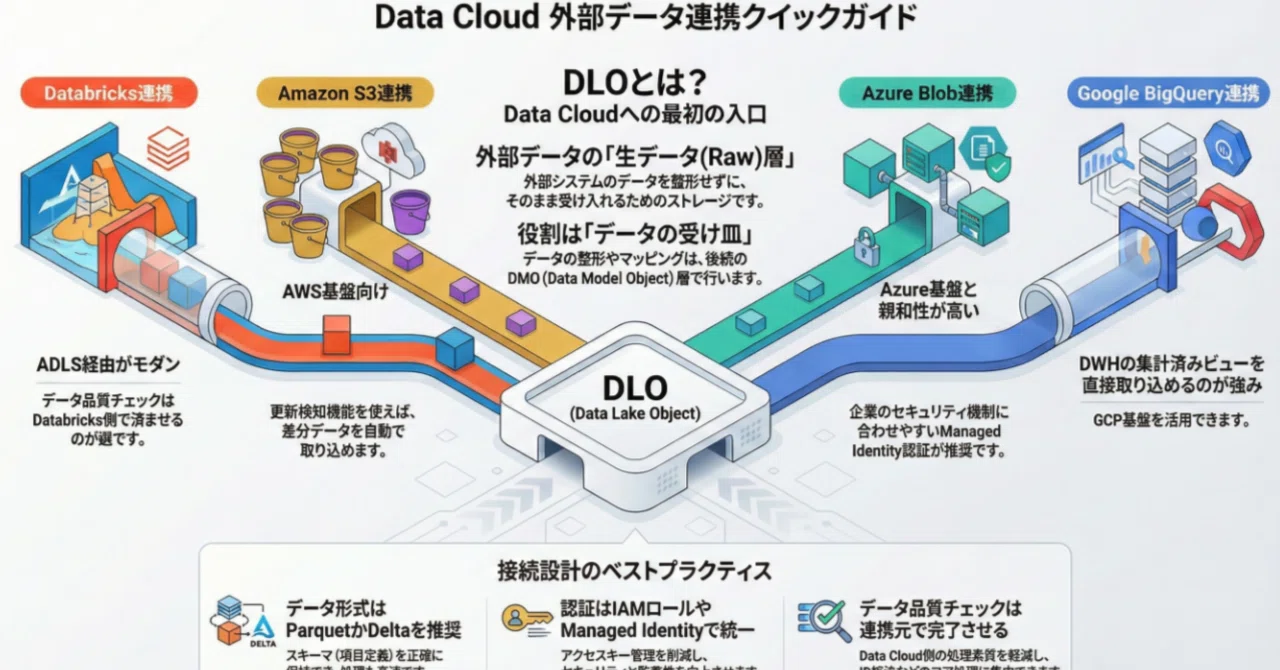 Databricks Cdp ⚡「シン・要件定義力」⚡DatabricksからCDPへの連携|Mellow Launch