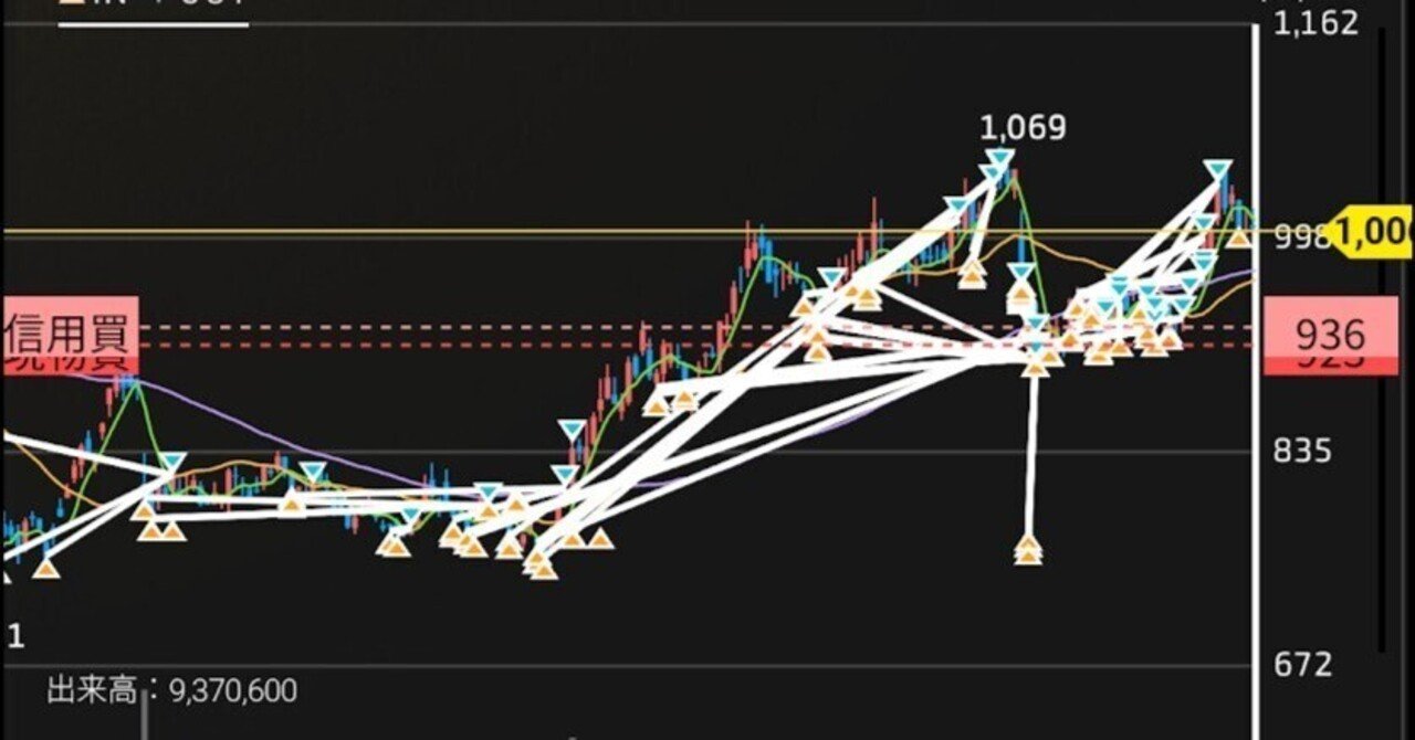 入門】株のテクニカル分析の方法を教えてやんよ！【ボロ儲け】｜吉田製作所 株博打部