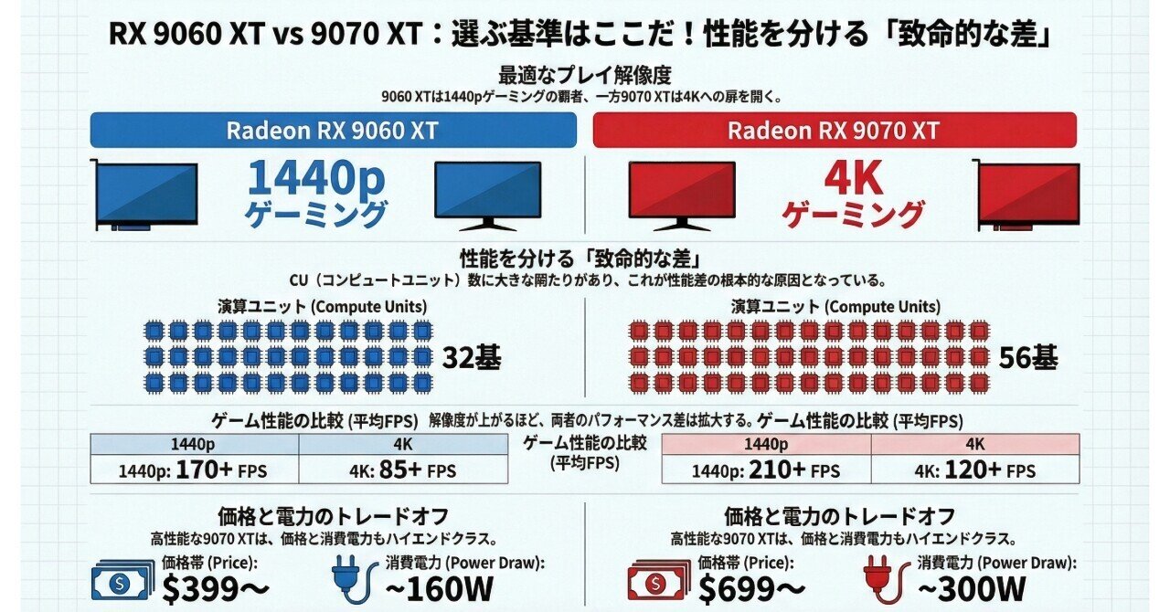 坂本さま差額分 RX 9060 XT vs 9070 XT比較！性能が半分の「致命的な差」と選ぶ基準
