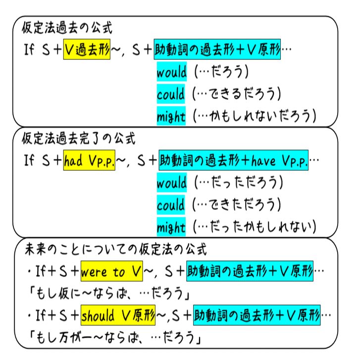 英語の仮定法公式は？