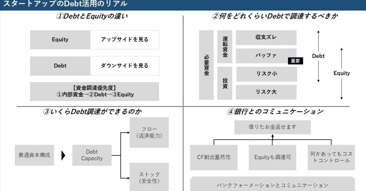 スタートアップDebt活用のリアル ─ 銀行との信頼構築と借入余力の算出ロジック｜rdr3（スタートアップCFO