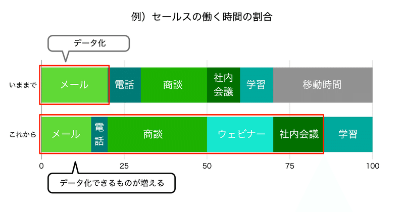 セールスの働く時間の割合の変化