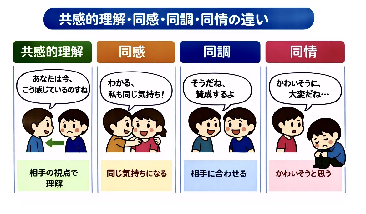 共感的理解と同調・同感・同情の違い、区別できてますか?|キャリアコンサルタント基本のキ⑧|木村典子/1級キャリアコンサルティング技能士 ...