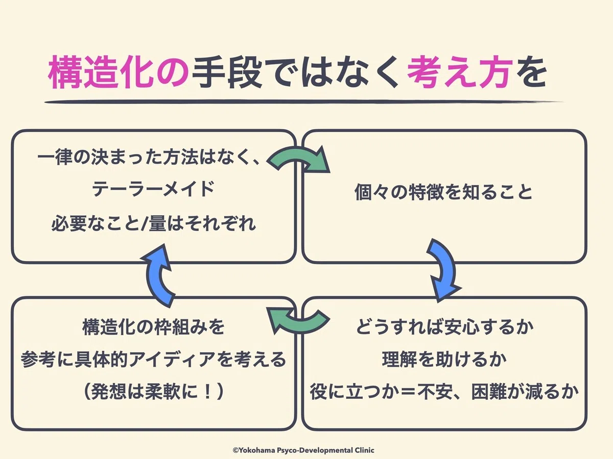 構造化の考え方
