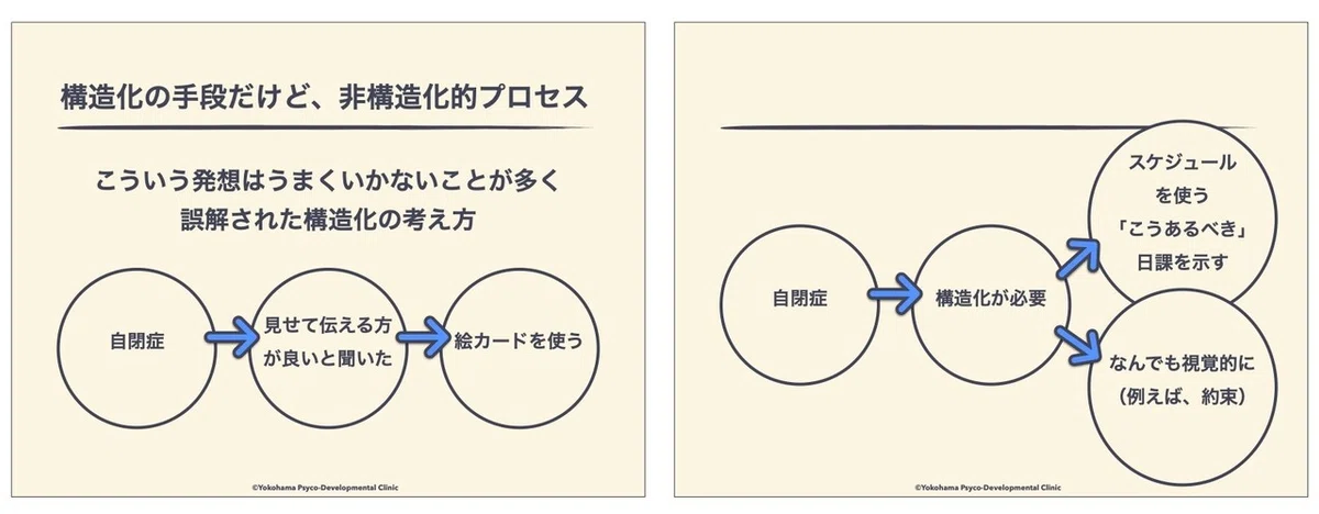 非構造化のプロセス