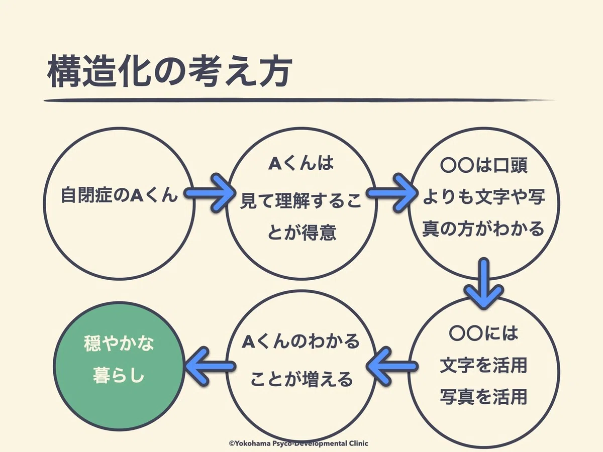 構造化のプロセス