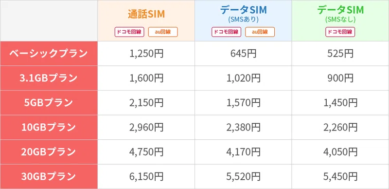 楽天モバイル Rakuten Un Limit の楽天回線に乗り換えしてみた結果と 紹介キャンペーンの紹介特典まとめ Mc Kurita Note