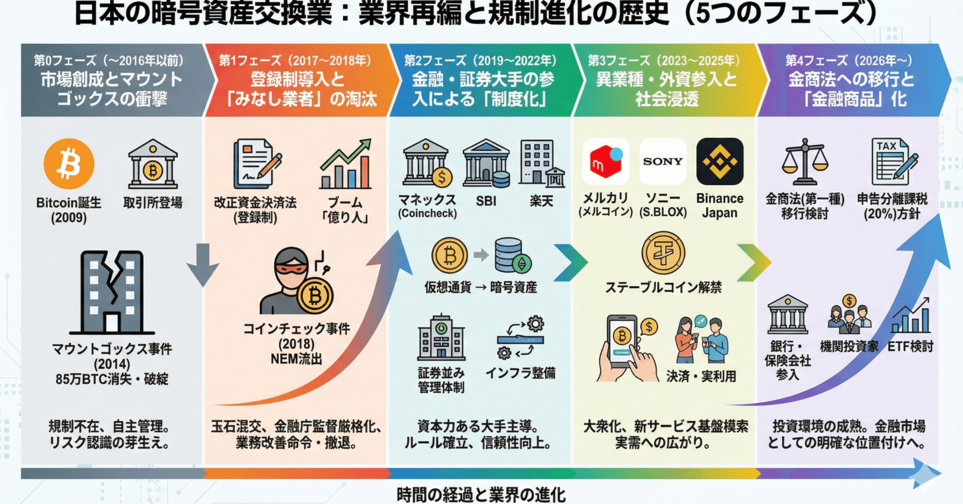 図解で振り返る】日本の暗号資産業界、激動の歴史。マウントゴックスから2026年以降の「金融商品化」への5つのフェーズ｜withB