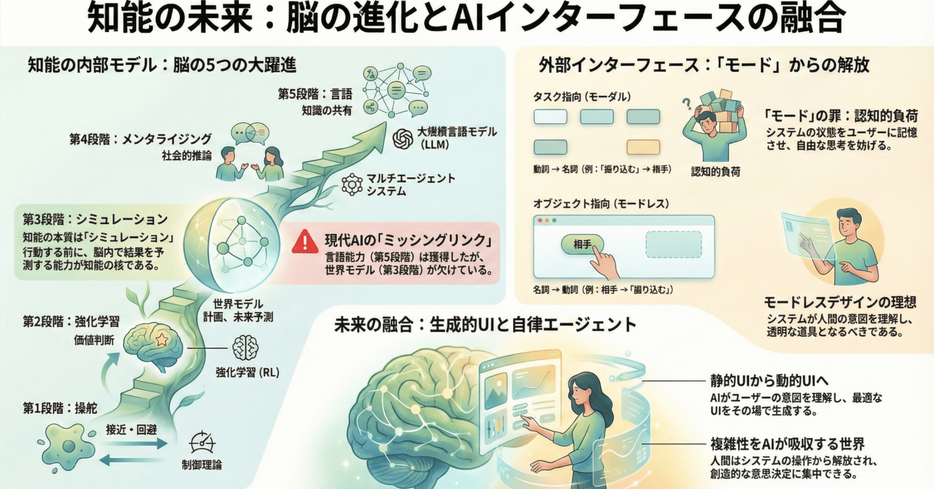 認知アーキテクチャと意味的インターフェース：知能とエージェンシー