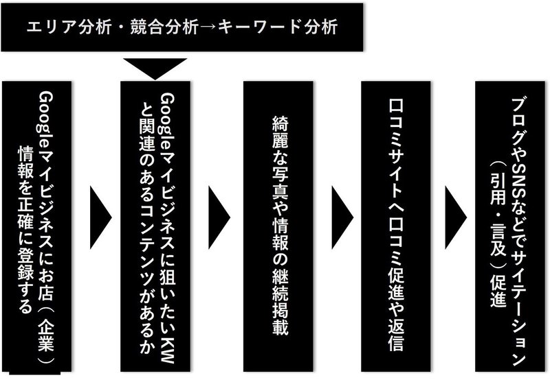 【MUP】MEO対策まとめ