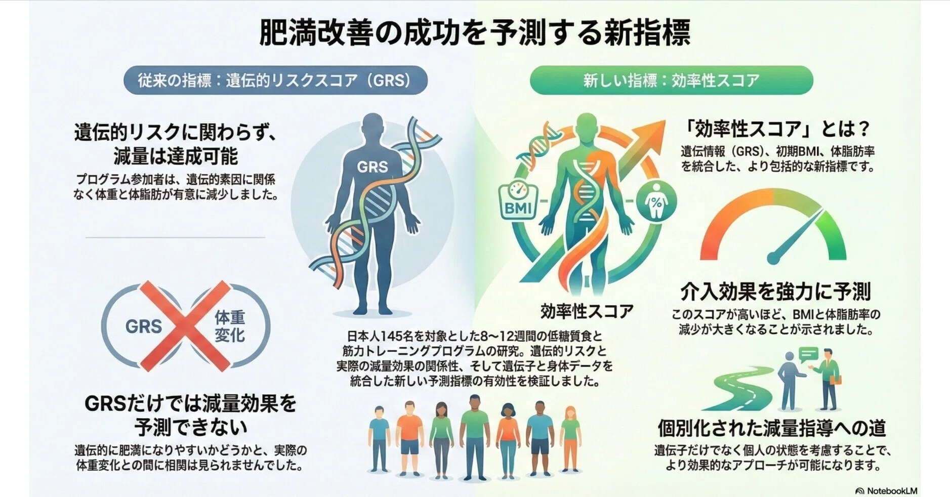 肥満の遺伝的リスクスコアと食事・運動介入プログラムの有効性：歴史的