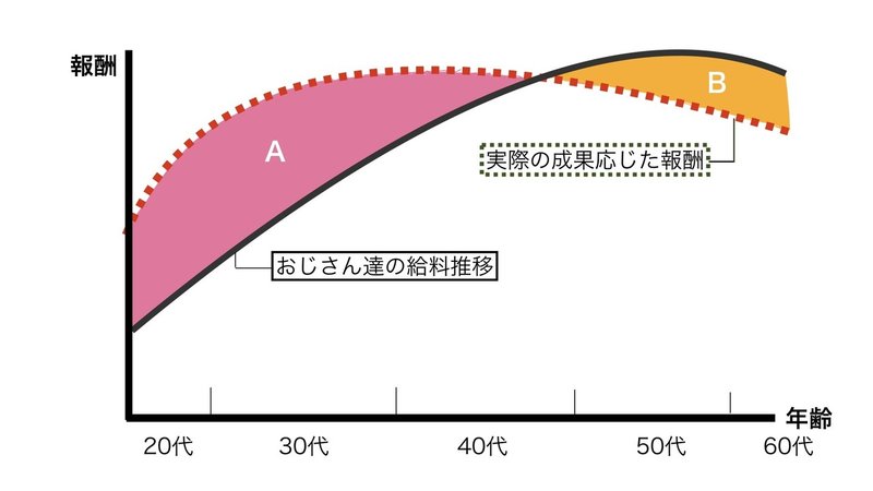働かないおじさん は悪くない説 りかこ 総合職系女子 Note