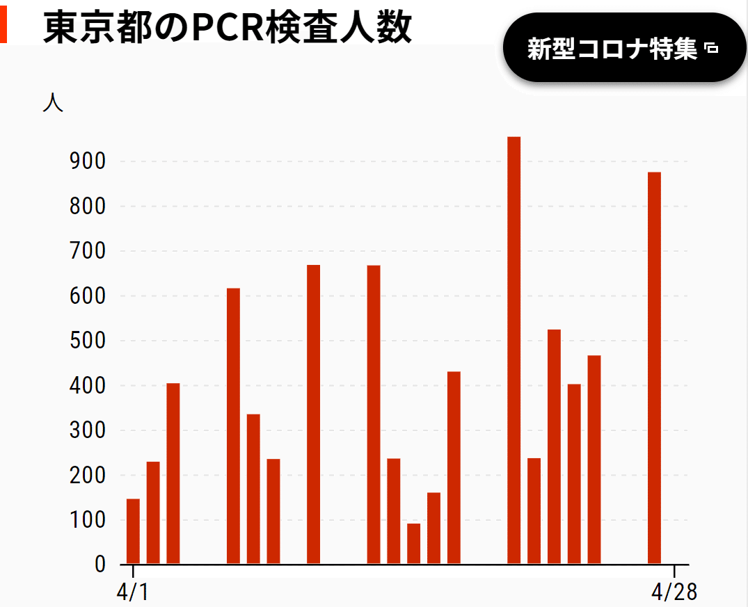 東京都のPCR検査人数