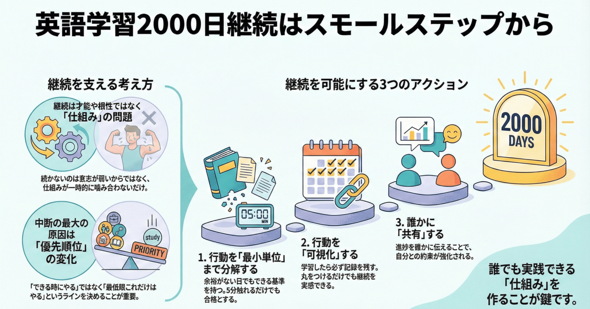 英語学習2000日継続はスモールステップから｜DAISUKE