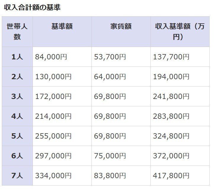 収入合計額の基準