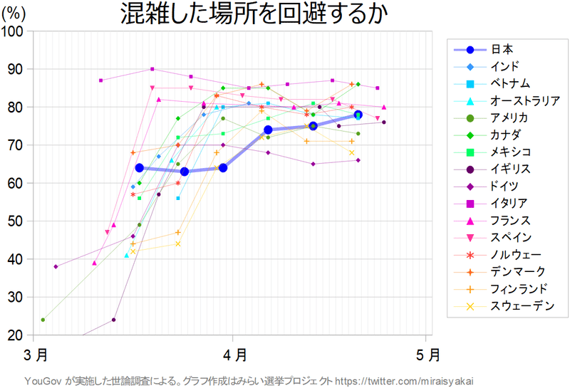 混在津下場所を回避するか