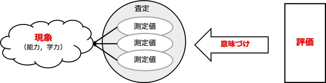 良いテストの条件 心理学博士の備忘録 Note