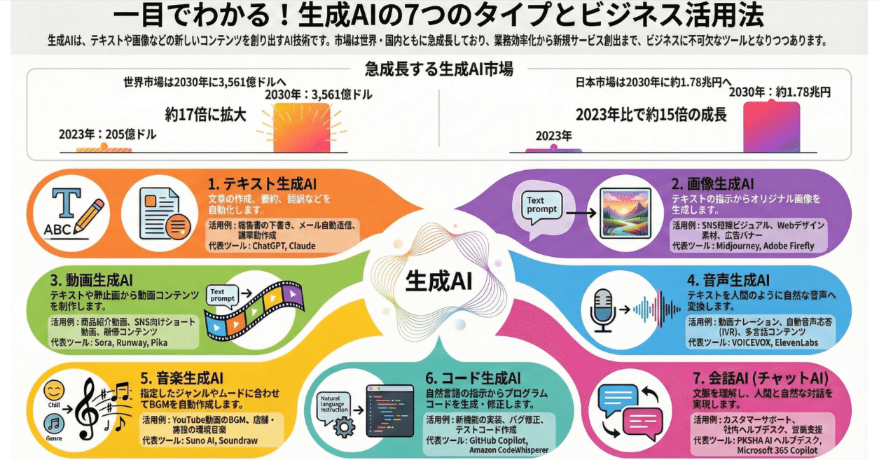 生成AIの種類を徹底解説｜7つのタイプと選び方、業務活用のポイント｜未来共創コミュニティ