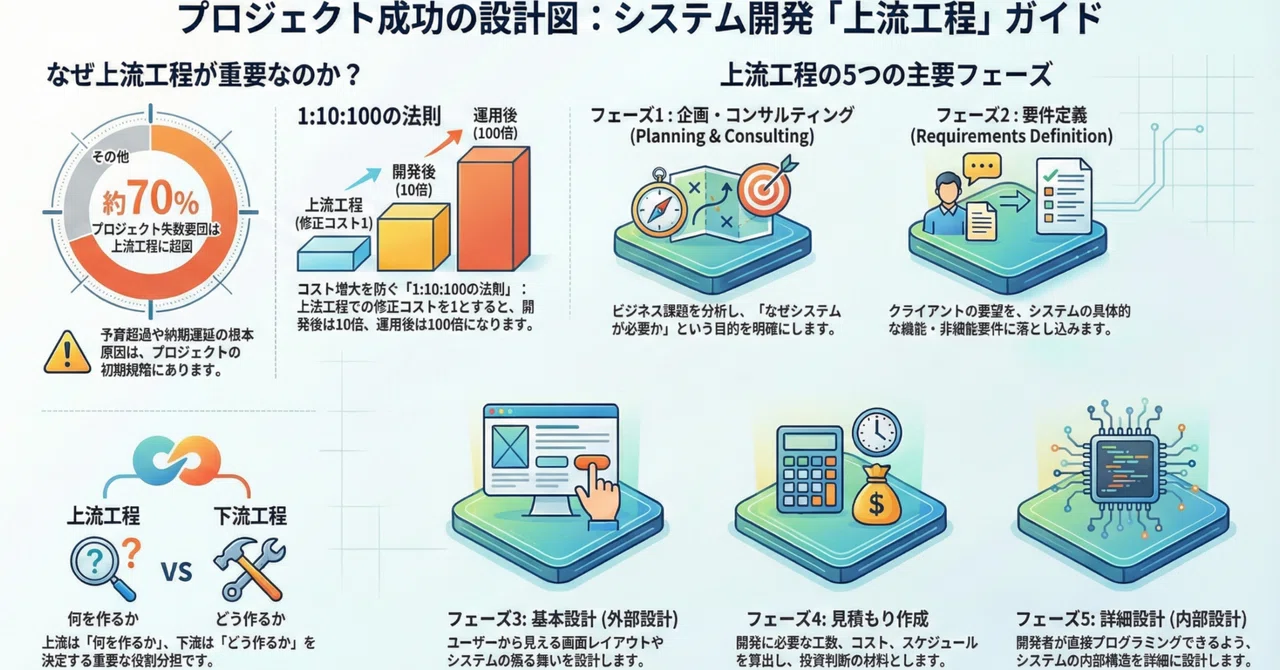 システム開発の上流工程とは?プロジェクト成功の鍵を握る重要フェーズを徹底解説|未来共創コミュニティ