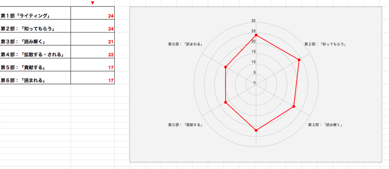 数値と意味とゆらぎ レーダーチャート式アウトプット診断 ことふり Note