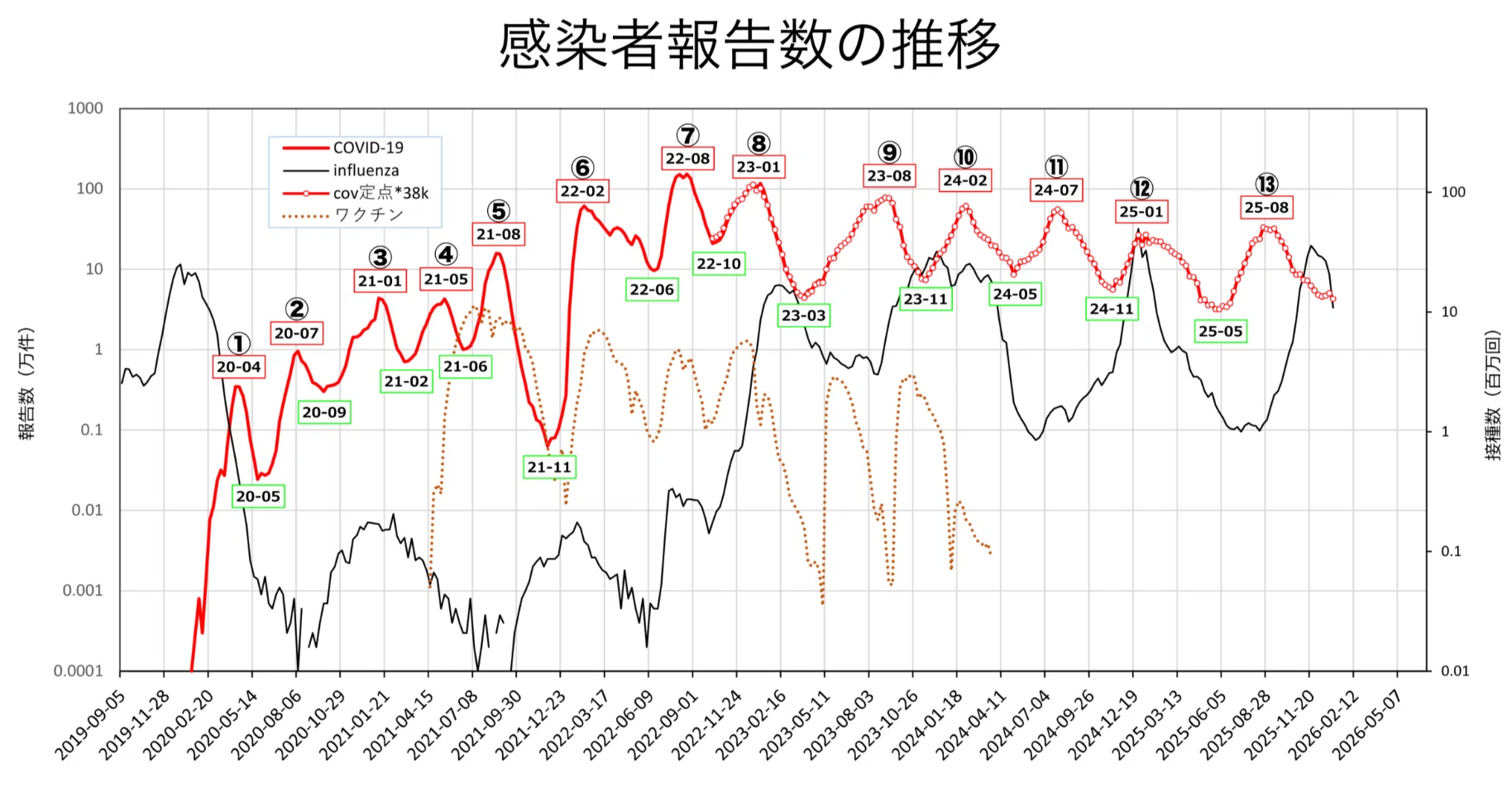 コロナ・インフルエンザ患者発生状況・2026年第1週｜藤竿伊知郎