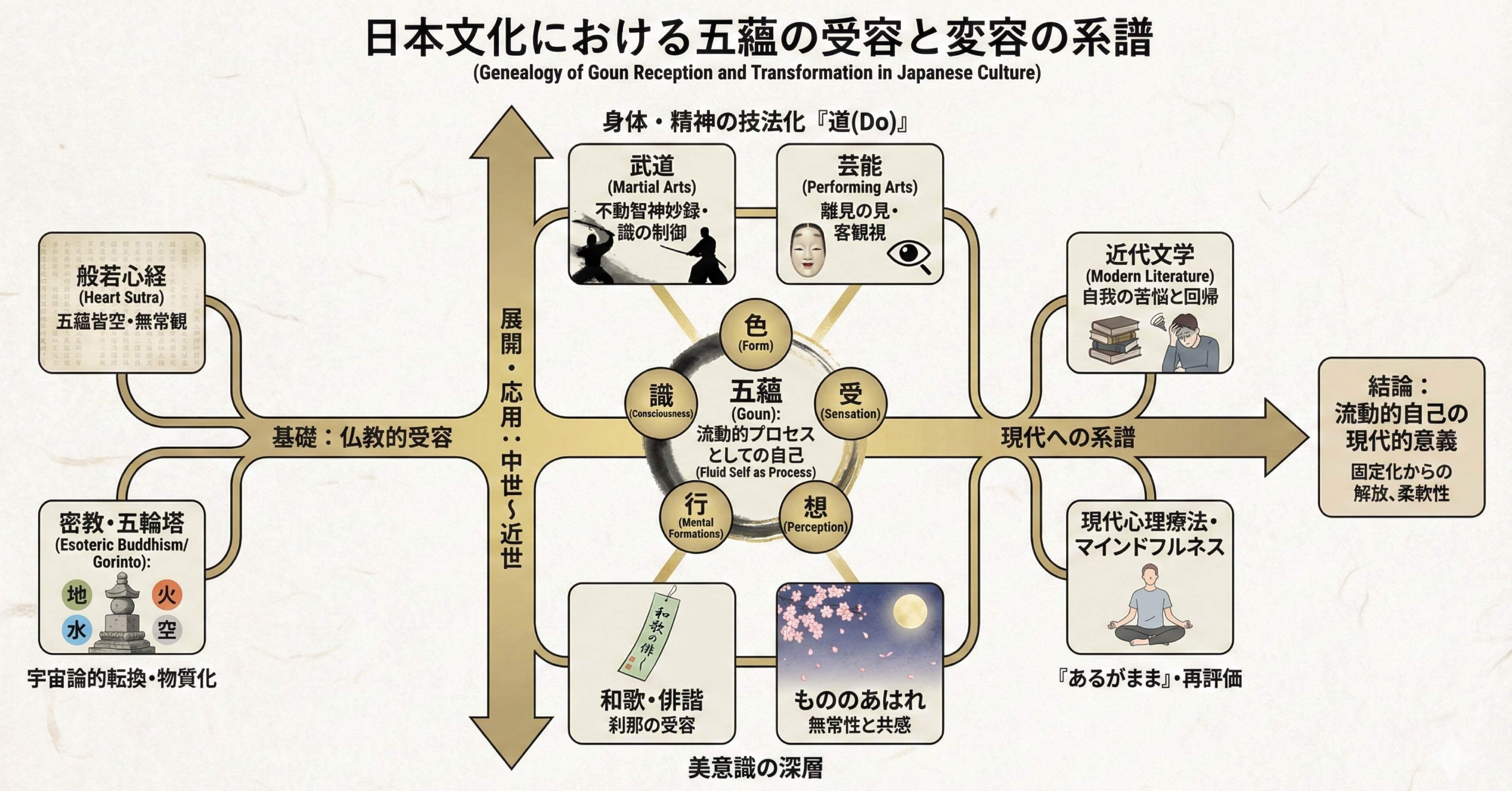 日本文化の深層における五蘊（Goun）の受容と変容：仏教心理学から