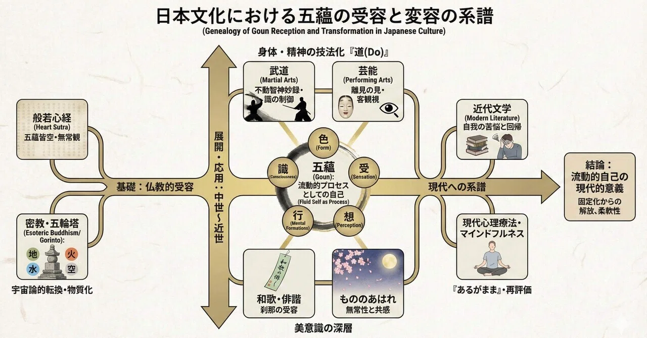 日本文化の深層における五蘊(Goun)の受容と変容:仏教心理学から美意識、武道、そして現代的実践への系譜|AI ️五蘊分析